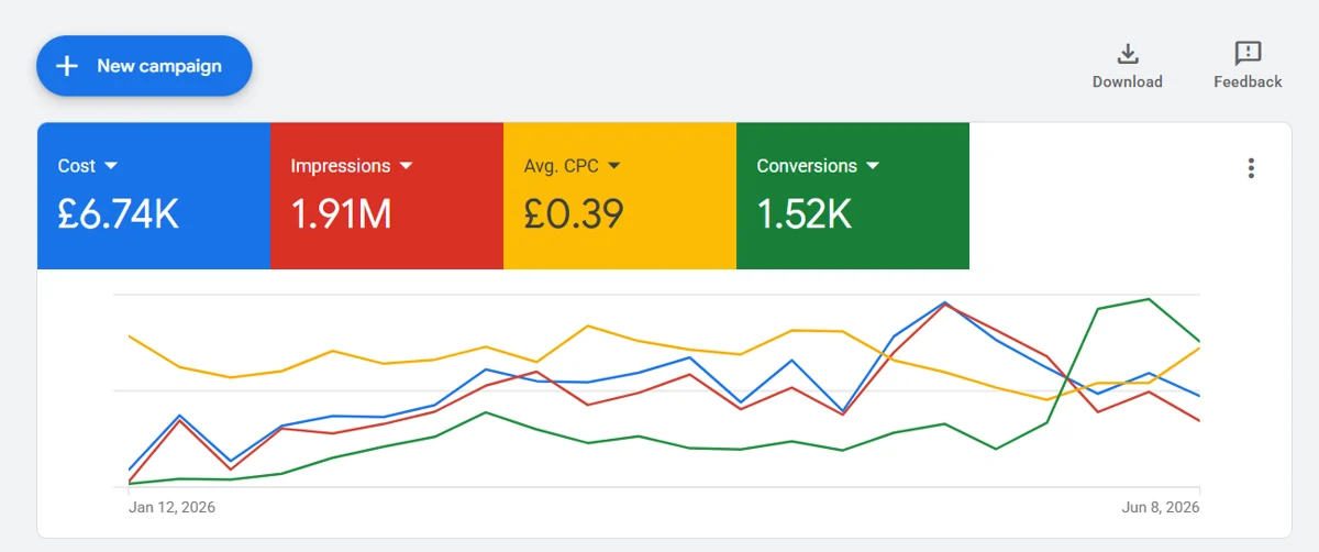 Google Ads overview showing 6.74K pounds cost, 1.91M impressions, 0.39 pound average CPC and 1.52K conversions
